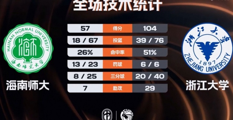 英雄联盟有礼投注-🏀CUBAL-浙江大学47分大胜海南师大 刘凯博28+9 林峥24分